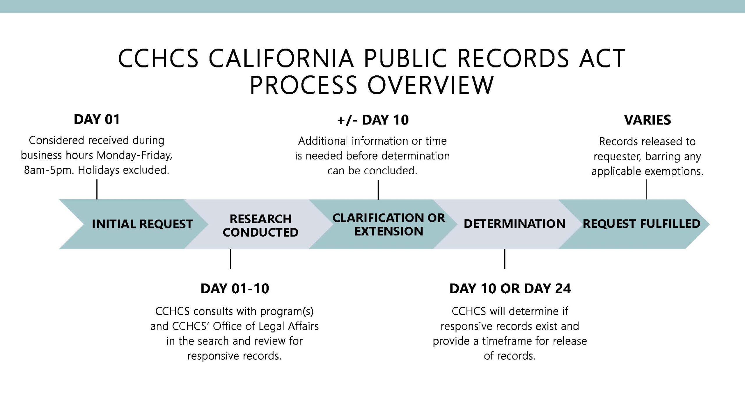 CCHCS California Public Records Act Process Overview. Day 1 is the first day that the request is considered received during business hours.  Business hours are Monday through Friday, from 8:00am to 5:00pm, excluding holidays.  From day 1 to day 10, researched is conducted. CCHCS consults with programs and CCHCS’ Office of Legal Affairs in the search for and review of responsive records. By day 10, a clarification or extension notice may be sent to the requester if additional information or time is needed to make a determination.  If no clarification or extension is required, a determination will be provided as to whether responsive records exist along with a timeframe for release of records.  If an extension is required, the aforementioned determination will be provided by day 24.  The request is considered fulfilled once the responsive records or exemption is provided to the requester.
