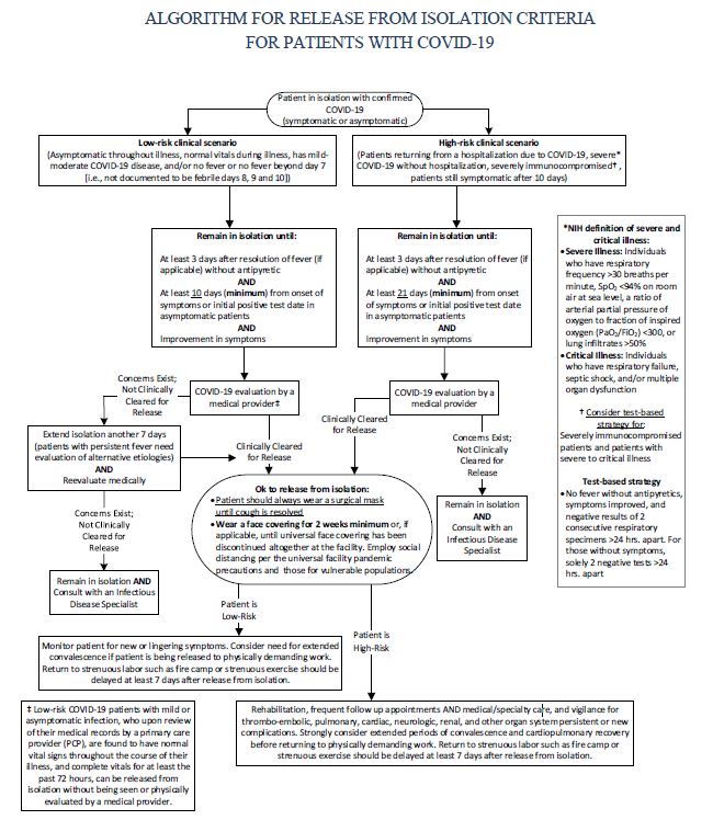 Figure 12.1: Algorithm for Release from Isolation Criteria for Patients with COVID-19. Please click on the image to open PDF for full figure details.