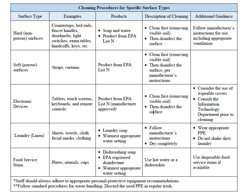 Table: Cleaning Procedures for Specific Surface Types. Based on information contained in the CCHCS COVID-19 and Seasonal Influenza Guideline and CCHCS Memos. Please click on the image to open PDF for full table details.