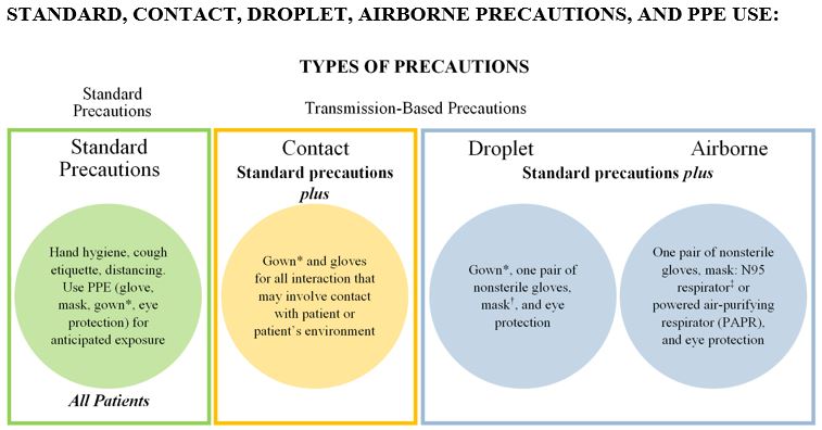 TYPES OF PRECAUTIONS. Standard Precautions and Transmission-Based Precautions. Standard Precautions - Hand hygiene, cough etiquette, distancing. Use PPE (gloves, mask, gown*, eye protection) for anticipated exposure. All patients. Transmission-Based Precautions. Contact - Standard precautions plus, Gown* and gloves for all interactions that may involve contact with patient or patient's environment. Droplet - Standard precautions plus, Gown*, one pair nonsterile gloves, mask†, and eye protection. Airborne - Standard precautions plus, One pair nonsterile gloves, mask: N95 respirator‡ or powered air-purifying respirator (PARP), and eye protection.