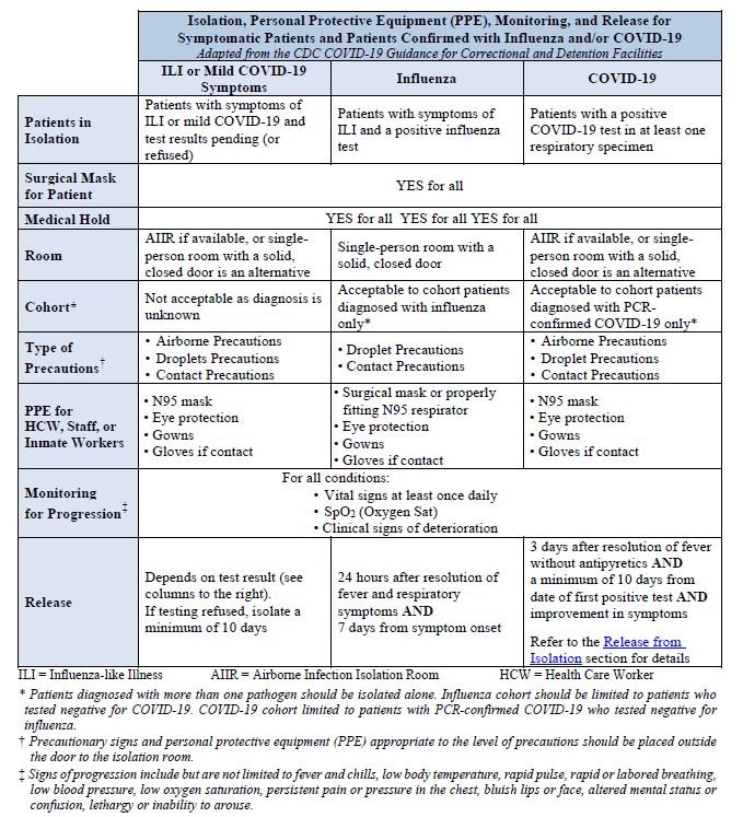 Table 12.1: Isolation, Personal Protective Equipment (PPE), Monitoring, and Release for Symptomatic Patients and Patients Confirmed with Influenza and/or COVID-19. Adapted from the CDC COVID-19 Guidance for Correctional and Detention Facilities. Please click on the image to open PDF for full table details.