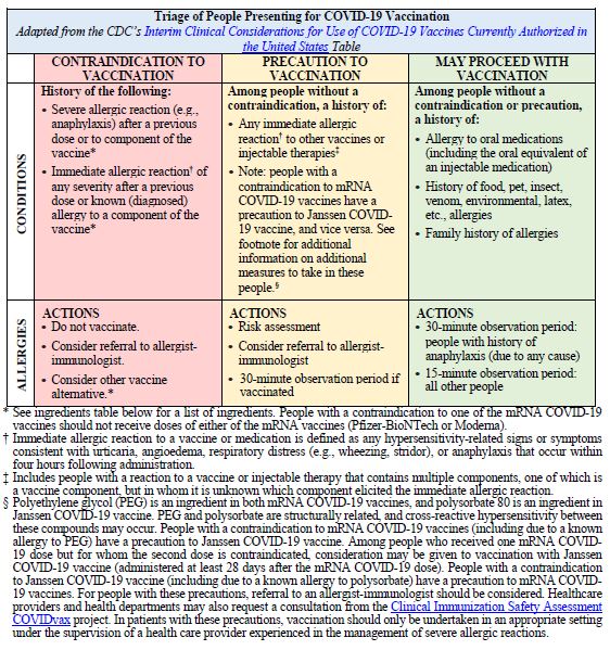Triage of People Presenting for COVID-19 Vaccination. Adapted from the CDC's Interim Clinical Considerations for Use of COVID-19 Vaccines Currently Authorized in the United States Table. Please click on the image to open PDF for full table details.