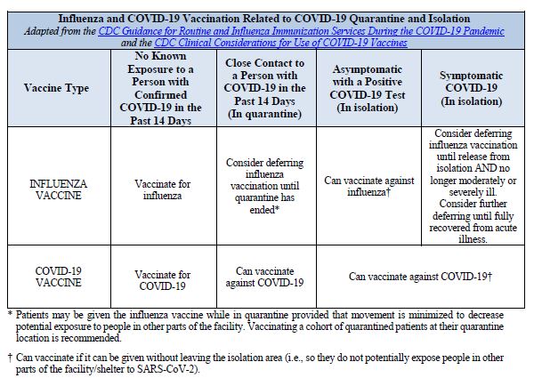 Influenza and COVID-19 Vaccination Related to COVID-19 Quarantine and Isolation table. Adapted from the CDC Guidance for Routine and Influenza Immunization Services During the COVID-19 Pandemic and the CDC Clinical Considerations for Use of COVID-19 Vaccines. Please click on the image to open PDF for full table details.