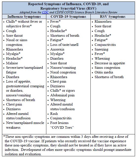 Reported Symptoms of Influenza, COVID-19, and Respiratory Syncytial Virus (RSV) table. Adapted from the CDC and CDPH COVID Science Branch Literature Review. Please click on the image to open PDF for full table details.