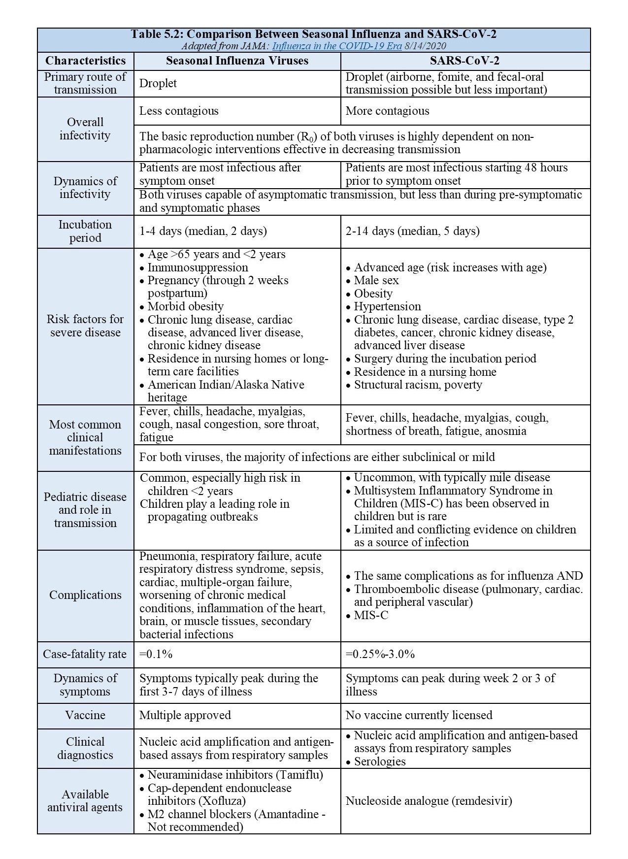 Table 5.2: Comparison Between Season Influenza and SARS-CoV-2. Please click on the image to open PDF for full table details.