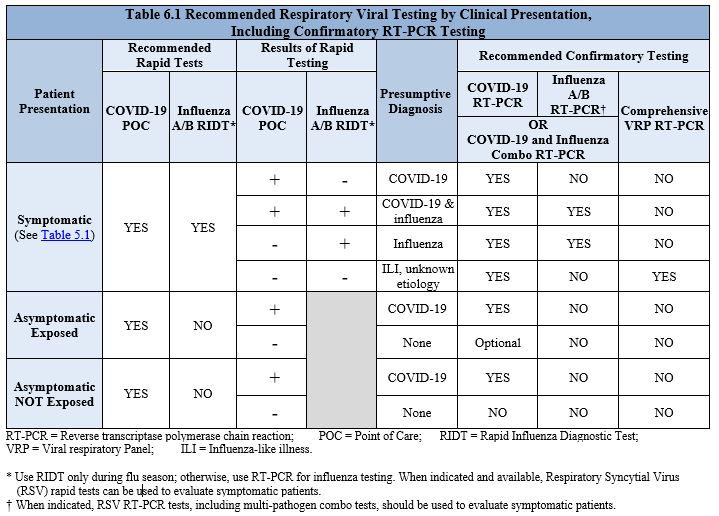 Table 6.1: Recommended Respiratory Viral Testing by Clinical Presentation, Including Confirmatory RT-PCR Testing. Please click on the image to open PDF for full table details.