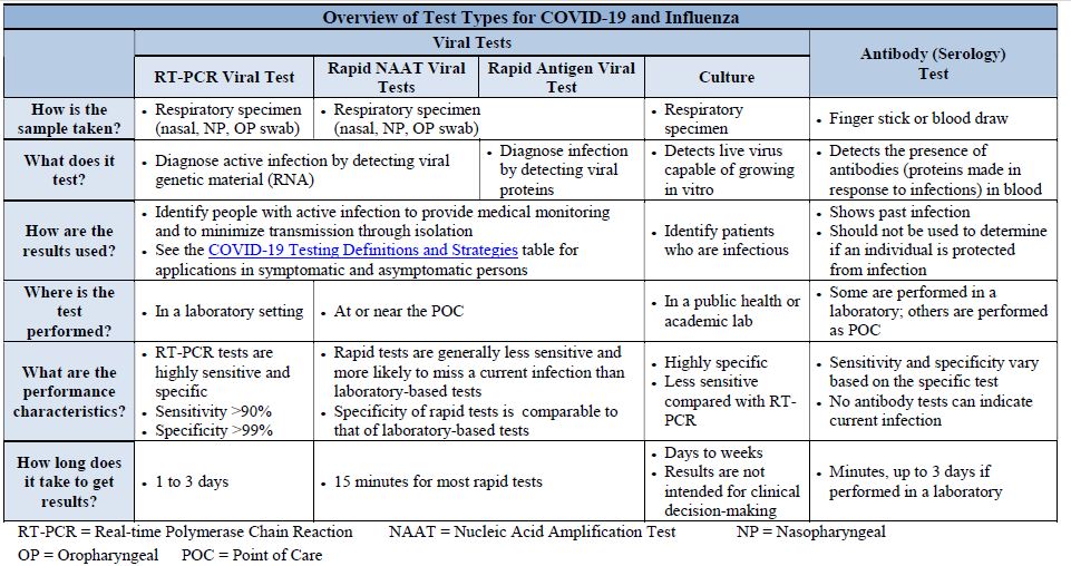 Overview of Test Types for COVID-19 and Influenza. Please click on the image to open PDF for full table details.