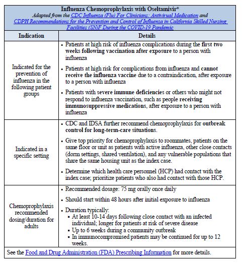 Influenza Chemoprophylaxis with Oseltamivir®. Adapted from the CDC Influenza (Flu) For Clinicians: Antivirual Medication and CDPH Recommendations for the Prevention and Control of Influenza in California Skilled Nursing Facilities (SN)F During the COVID-19 Pandemic. Please click on the image to open PDF for full table details.